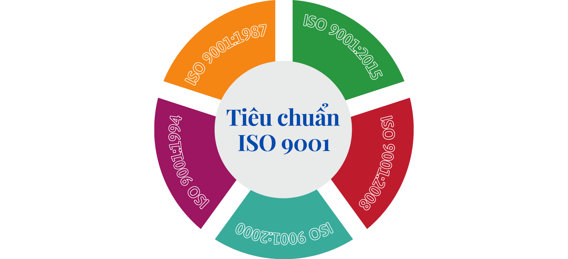 Các phiên bản của ISO 9001